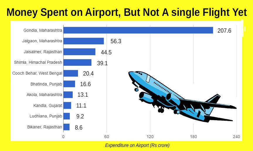 Jaitley Promises Revival Of 160 Airports, But What About The Rs 438 Crores Spent On â€˜Ghostâ€™ Terminals Last Decade?