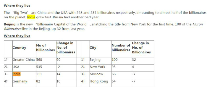 Of india Provides the 3 rd Many Amount of Billionaires In the world!
