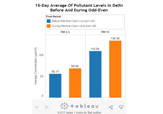 OddEven Is Not The Solution For Delhi Air Pollution Rises 23% During Second Phase Of Scheme