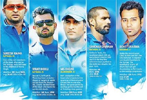 Simply no surprises throughout Indias World Cup group. Yuvi, Sehwag, Bhajji, Zaheer, Gambhir Miss the boat For you to Kids That World Cup.